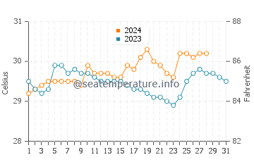 Oroquieta water temp chart in August