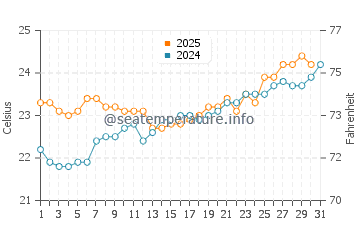 Orpheus Island water temp chart in August