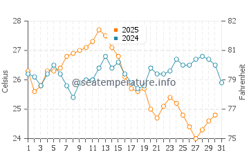 Wassertemperatur Ortakent im August
