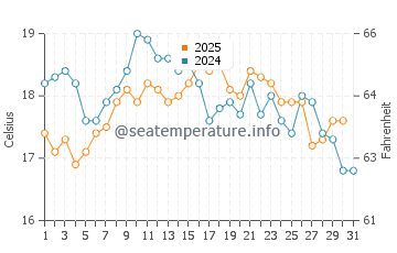 Orzan Beach water temp chart in August