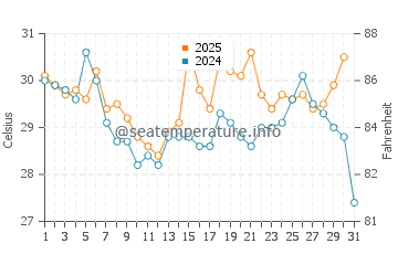 Osaka water temp chart in August