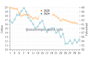 Wassertemperatur Oskarshamn im August