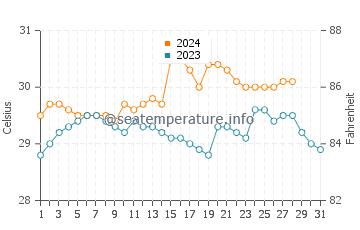Temperatura vode u Oslob u kolovozu