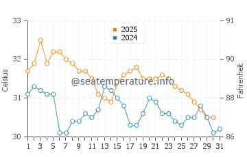 Osprey water temp chart in August
