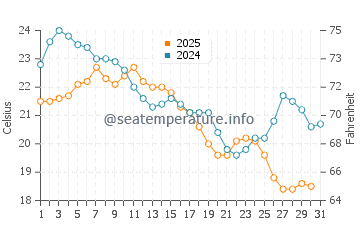 Ossineke water temp chart in August