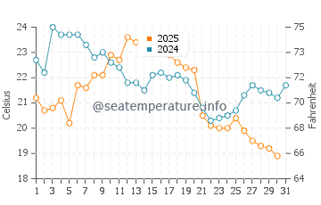 Ossossane Beach water temp chart in August