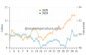 Temperature dell'acqua a Ostende ad agosto