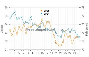 Osterville water temp chart in August