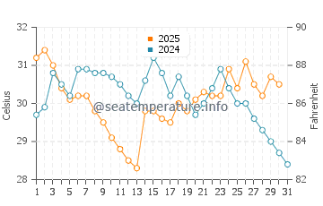 Otsu water temp chart in August
