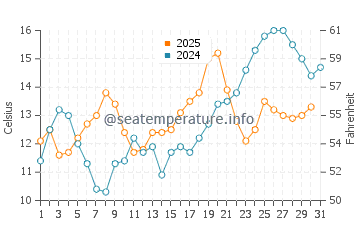 Otter Rock water temp chart in August