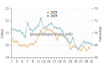 Temperature dell'acqua a Ouddorp ad agosto