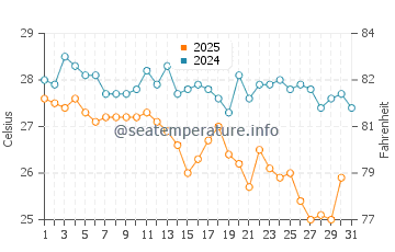 Temperature dell'acqua a Uranopoli ad agosto
