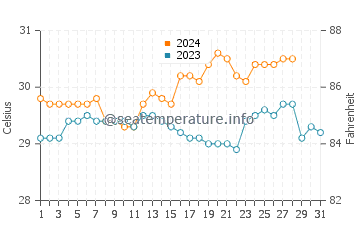 Wassertemperatur Owak im August