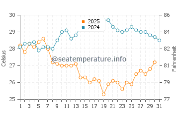Owase water temp chart in August
