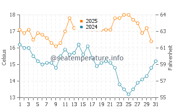 Temperature dell'acqua a Owenahincha ad agosto