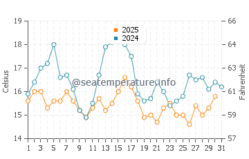 Temperature dell'acqua a Owls Head ad agosto