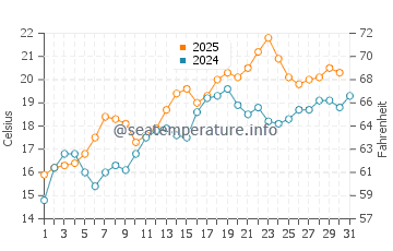 Wassertemperatur Oxnard im August