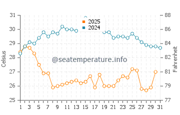 Oyama water temp chart in August
