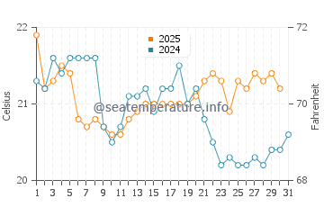 Oyambre Beach water temp chart in August