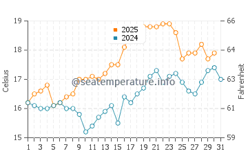 Oyster Bay water temp chart in August