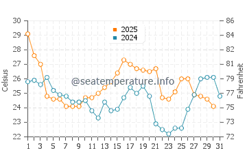 Oyster water temp chart in August