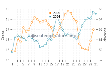 Oysterville water temp chart in August