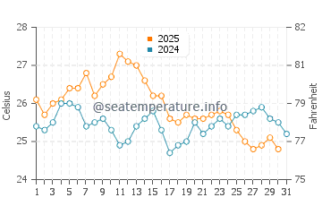 Temperatura del agua en Ozdere en agosto