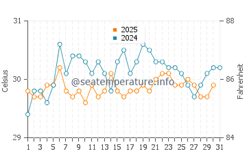 Temperature dell'acqua a Paa Mul ad agosto