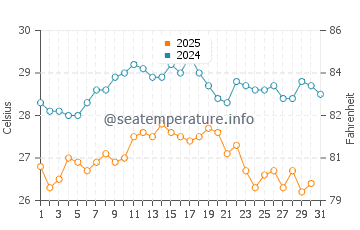 Wassertemperatur Pachino im August