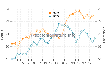 Pacific Palisades water temp chart in August