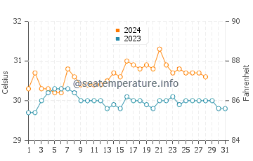 Pagsanghan water temp chart in August