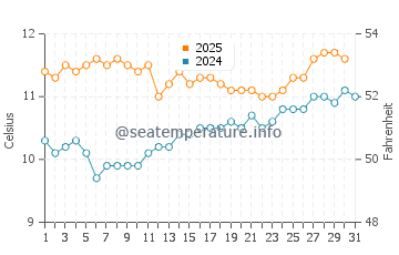 Pahia water temp chart in August