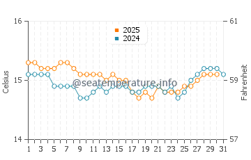 Temperature dell'acqua a Paihia ad agosto