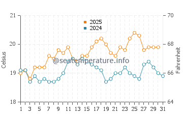 Paimpol water temp chart in August