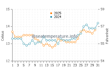 Pakuranga water temp chart in August