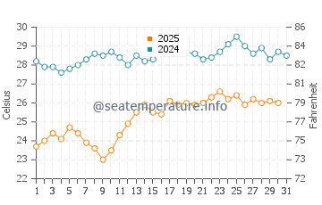 Palairos water temp chart in August