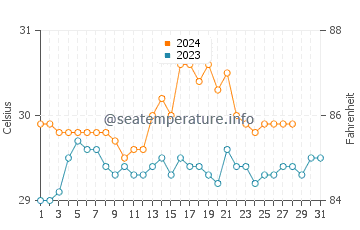 Palanit water temp chart in August