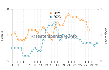 Palauig water temp chart in August