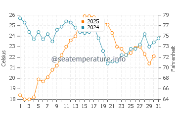 Temperature dell'acqua a Palavas-les-Flots ad agosto