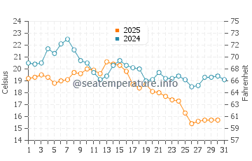 Temperature dell'acqua a Paldiski ad agosto