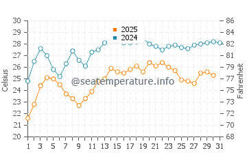 Temperature dell'acqua a Palaiokastritsa ad agosto