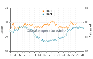 Palimbang water temp chart in August