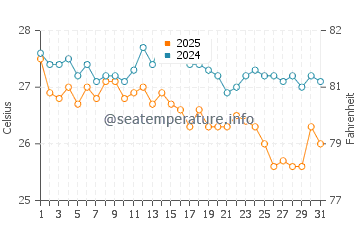 Palio water temp chart in August