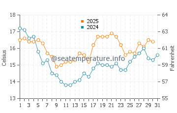 Palm Beach State Park water temp chart in August