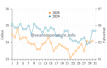 Temperatura del agua en Palma Jebel Ali en agosto