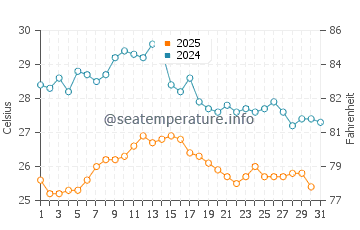 Wassertemperatur Palmaria im August