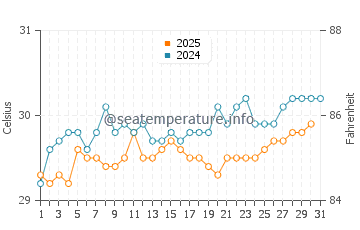 Temperature dell'acqua a Palmas ad agosto
