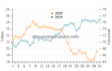 Palmones water temp chart in August