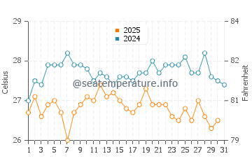 Temperatura del agua en Palomares en agosto