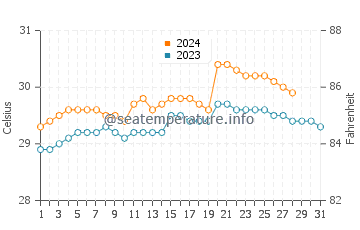 Paluan water temp chart in August